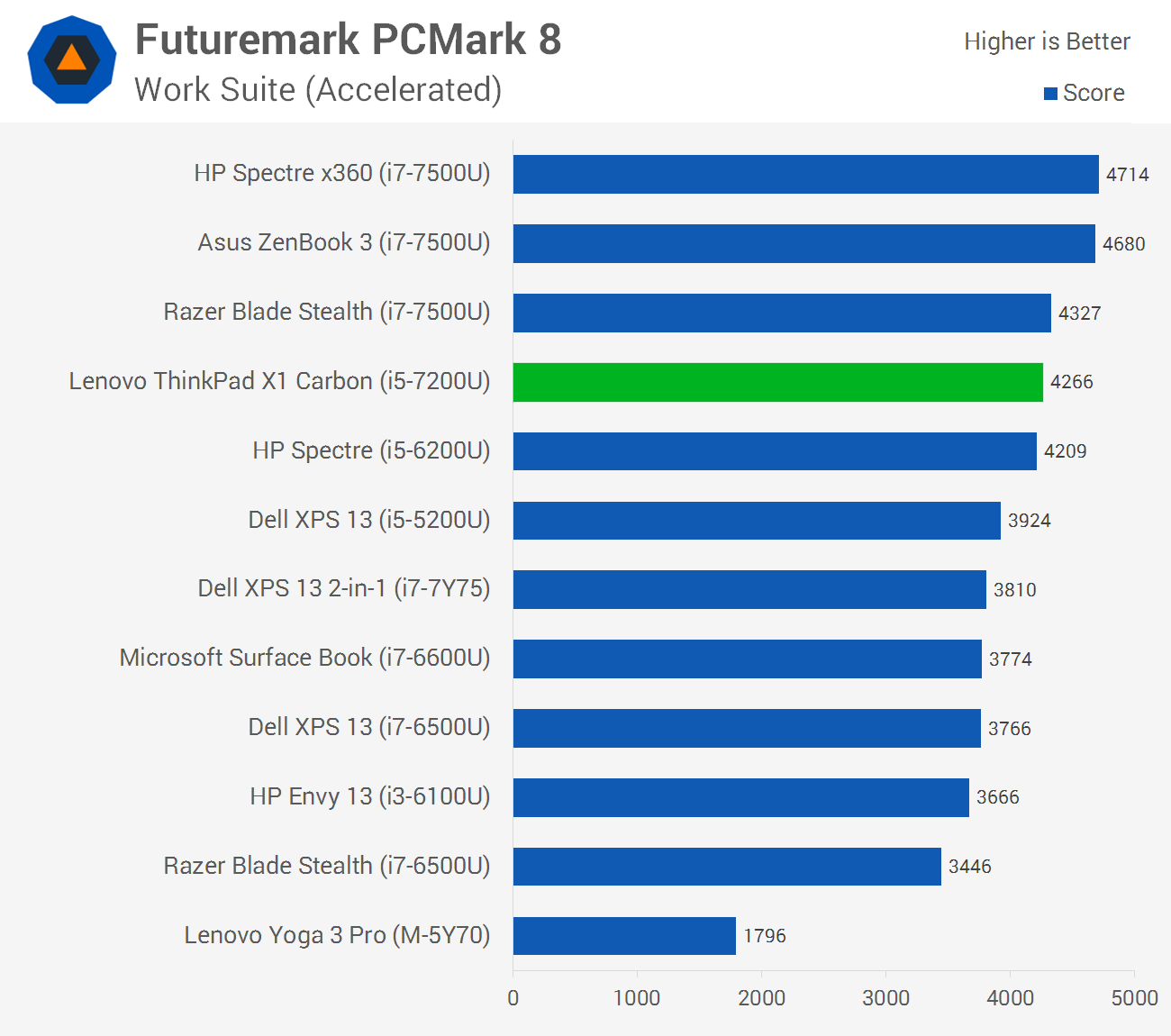 Lenovo Thinkpad X1 Carbon Review Hardware Overview And System Performance