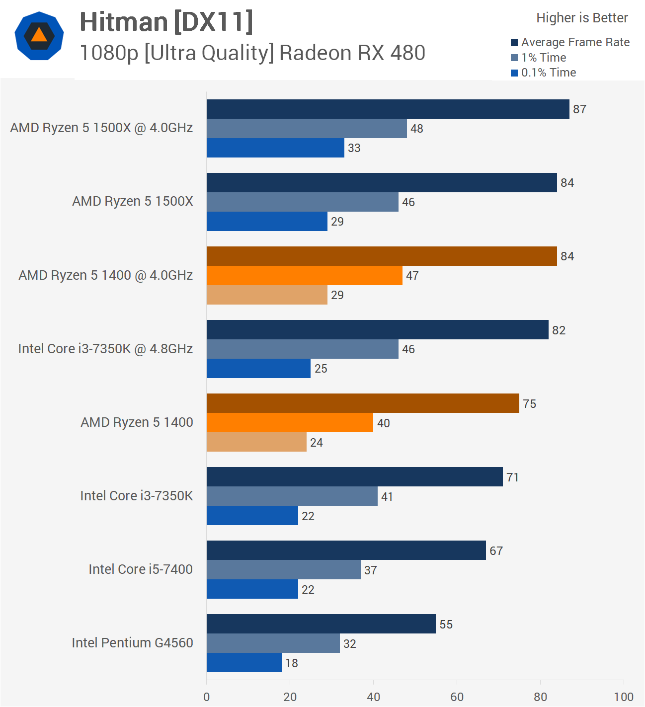 Amd rx 480 on sale vs gtx 1080