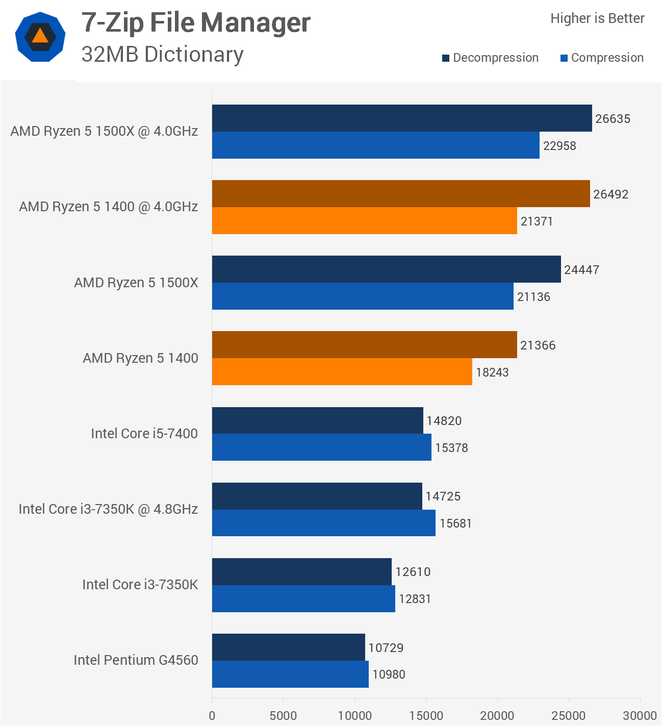 Ryzen 5 1400 vs. Ryzen 5 2400g в руке.