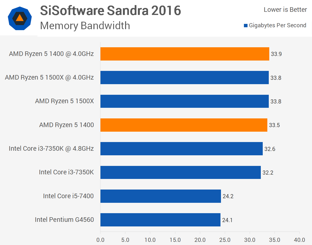 Amd Ryzen 5 1400 Review