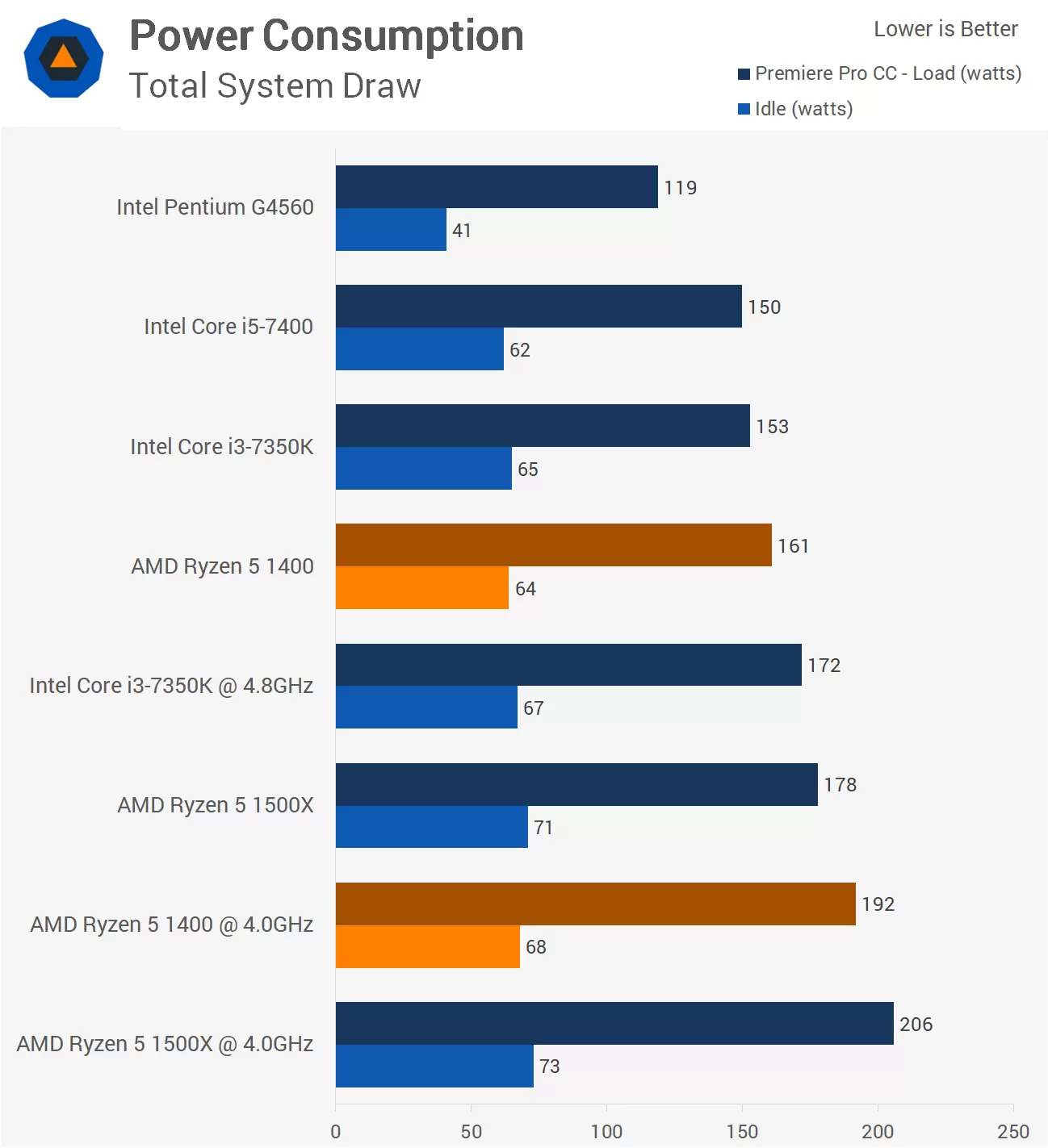 Amd Ryzen 5 1400 Review Application Benchmarks Power Consumption