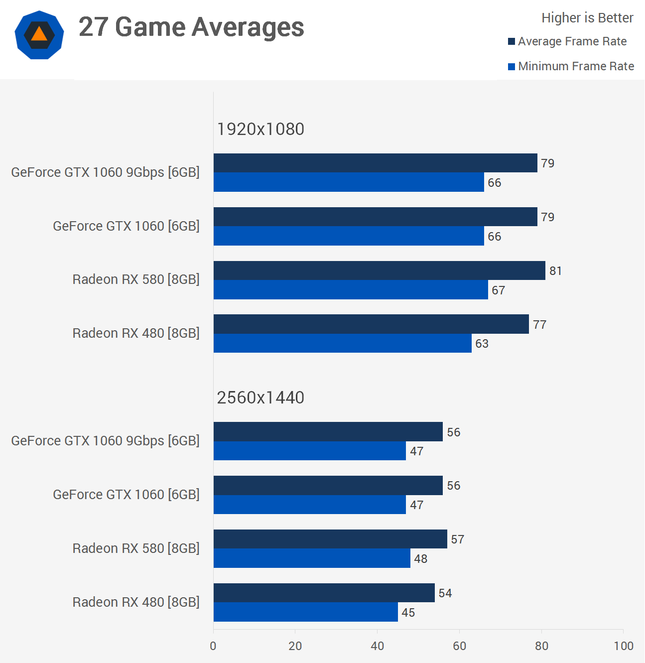 Radeon RX 580 vs. GeForce GTX 27 Game Battle > Performance Summary |