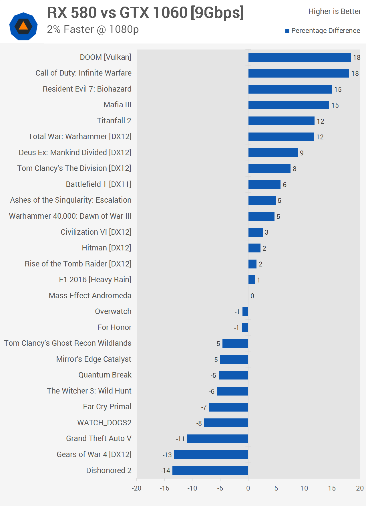 Radeon Rx 580 Vs Geforce Gtx 1060 27 Game Battle Performance Summary Techspot