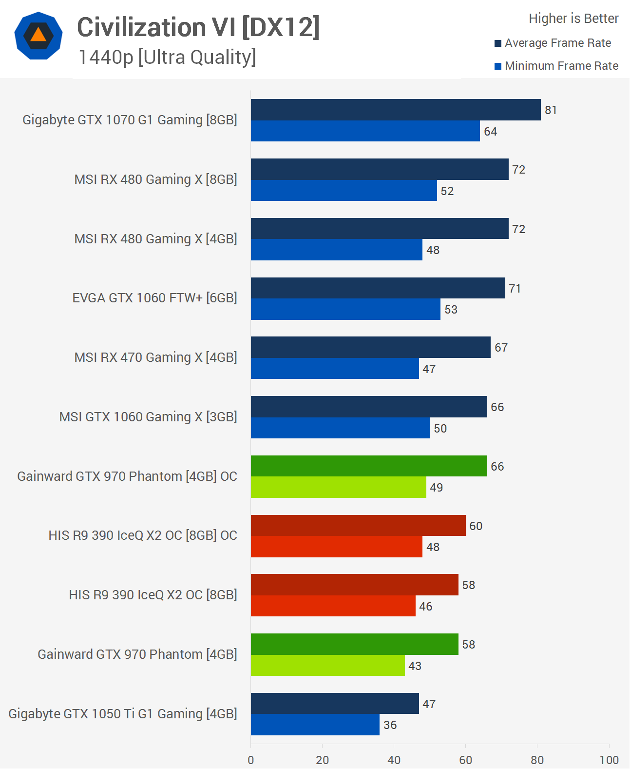 GeForce GTX 970 Radeon R9 390 Are They Still Game Benchmarks Hitman Civilization VI TechSpot