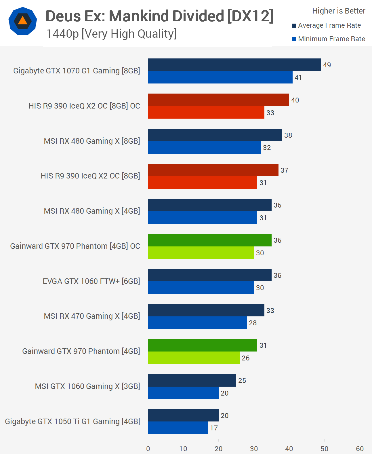 Geforce Gtx 970 Radeon R9 390 Are They Still Game Benchmarks Gears Of War 4 Deus Ex Mankind Divided Techspot
