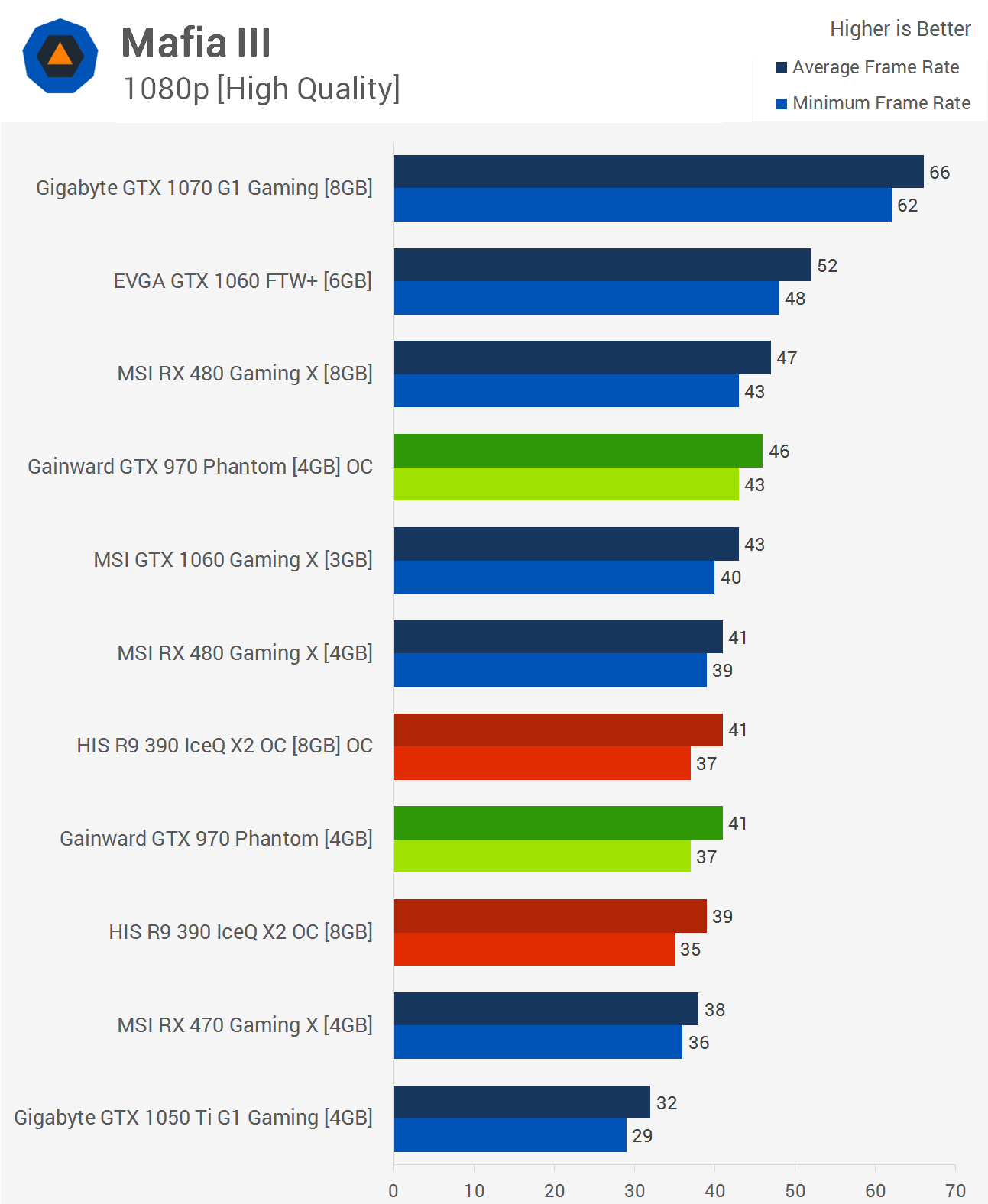 Mafia 3 Notebook and Desktop Benchmarks - Reviews