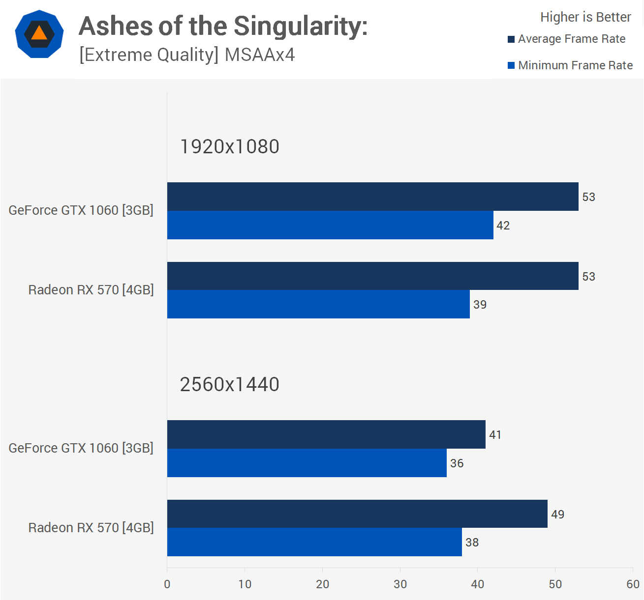 RX 580 8gb vs 1060 4gb. RX 470 vs 1060 3gb. Сравнение видеокарт RX И GTX. 1060 3 GB сравнение с РТХ 570. Rx 580 8gb сравнение