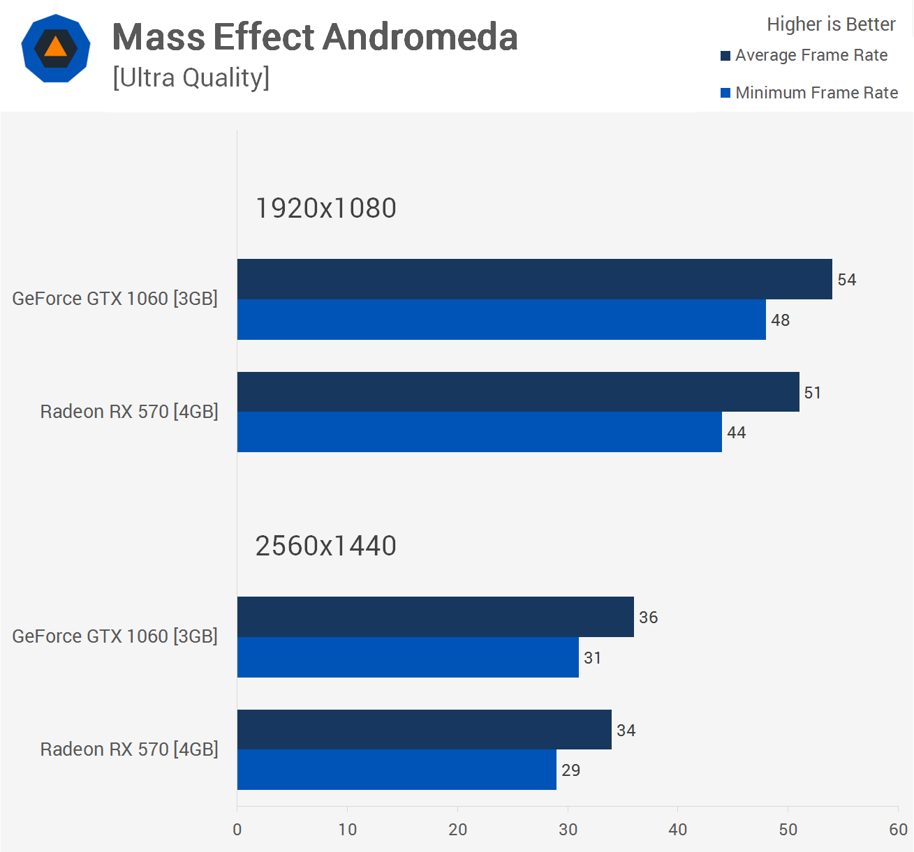 Ryzen 5 2600 cheap rx 570 8gb benchmark