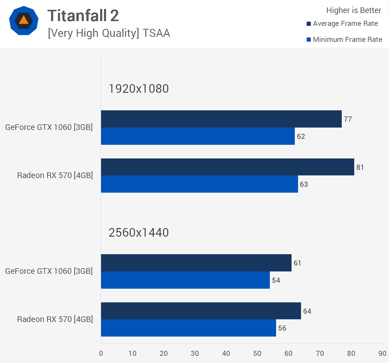 1060 3gb сравнение. Бенчмарк GTX 1060 3 GB. RX 570 4gb vs 1060 3gb. RX 570 4gb vs GTX 1060 3gb. GTX 1060 3gb vs GTX 1060 3gb.