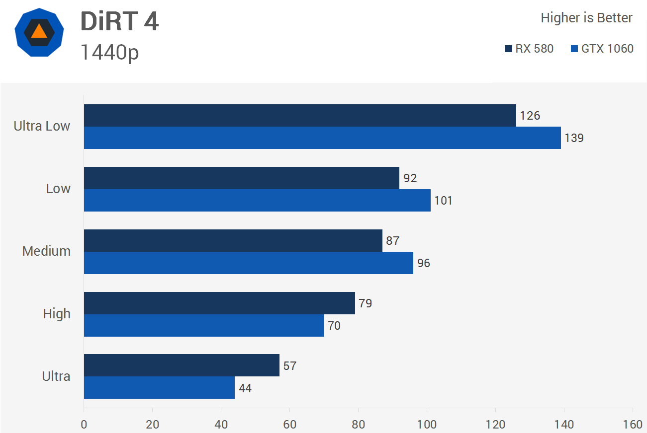 dirt-4-benchmarked-27-gpus-tested-techspot