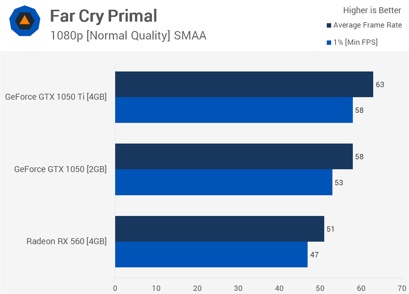 The Best 100 Entry Level Gpu Radeon Rx 560 Vs Geforce Gtx 1050 Benchmarks Far Cry Primal Tom Clancy S The Division Hitman Quantum Break