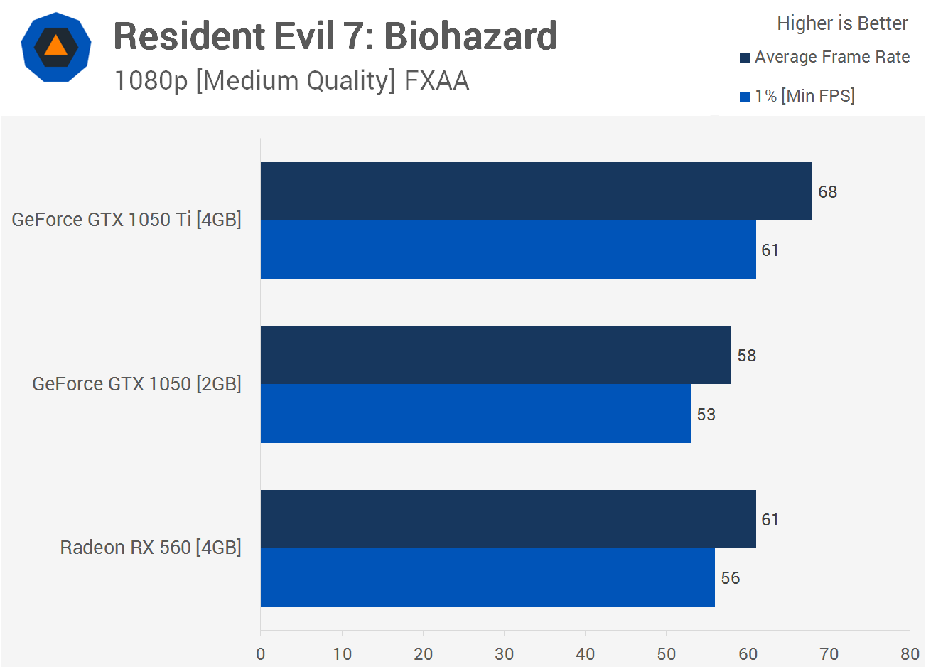 The Best 100 Entry Level GPU Radeon RX 560 vs. GeForce GTX