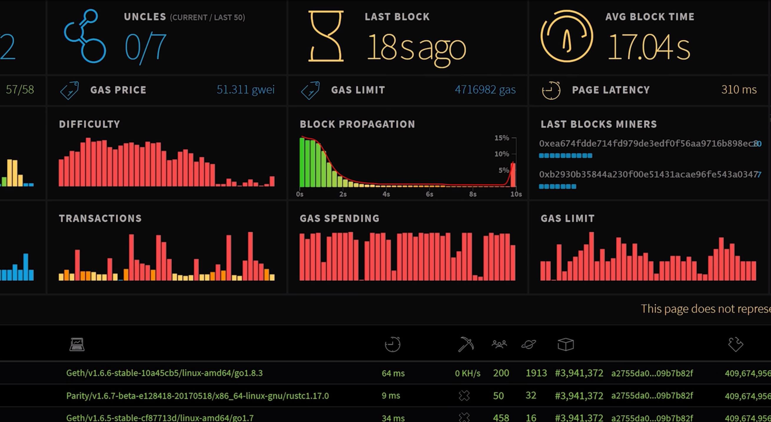 Ethereum Network Hashrate Chart