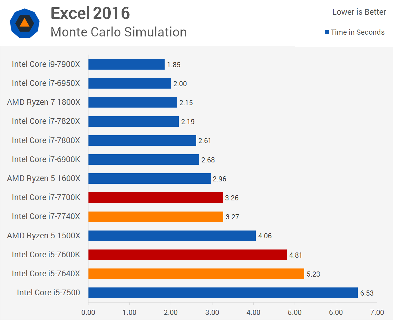 Intel Kaby Lake-X Review: Core i7-7740X & Core i5-7640X | TechSpot