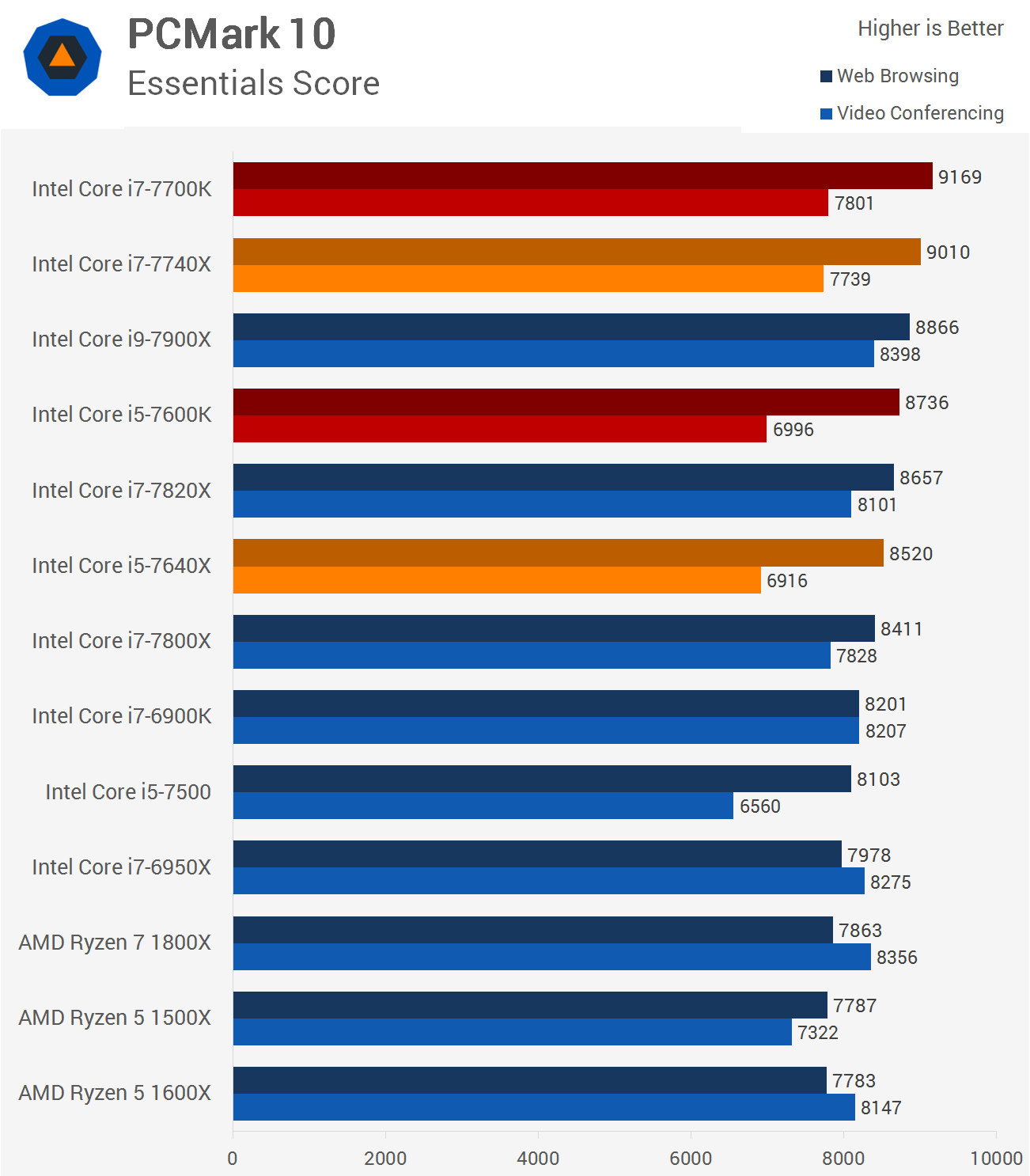 Intel Kaby Lake-X Review: Core i7-7740X & Core i5-7640X Intel Kaby Lake-X Review: Core i7-7740X & Core i5-7640X