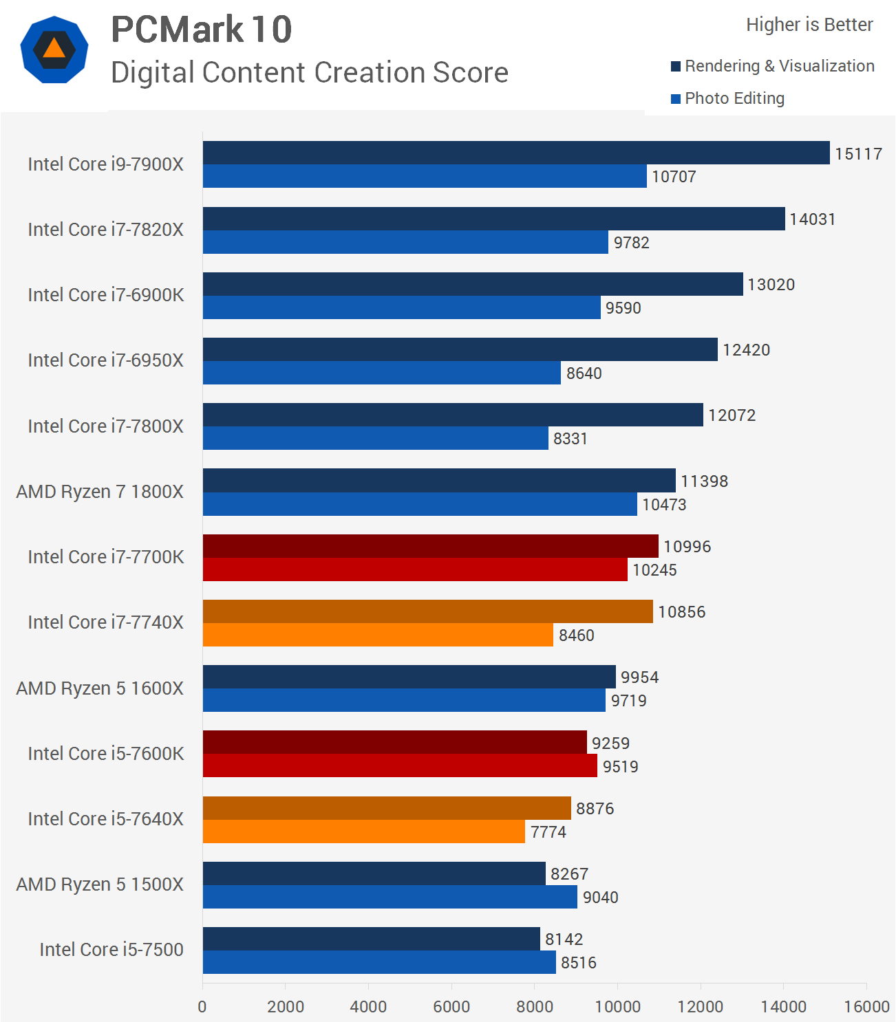 Intel Kaby Lake-X Review: Core i7-7740X & Core i5-7640X | TechSpot