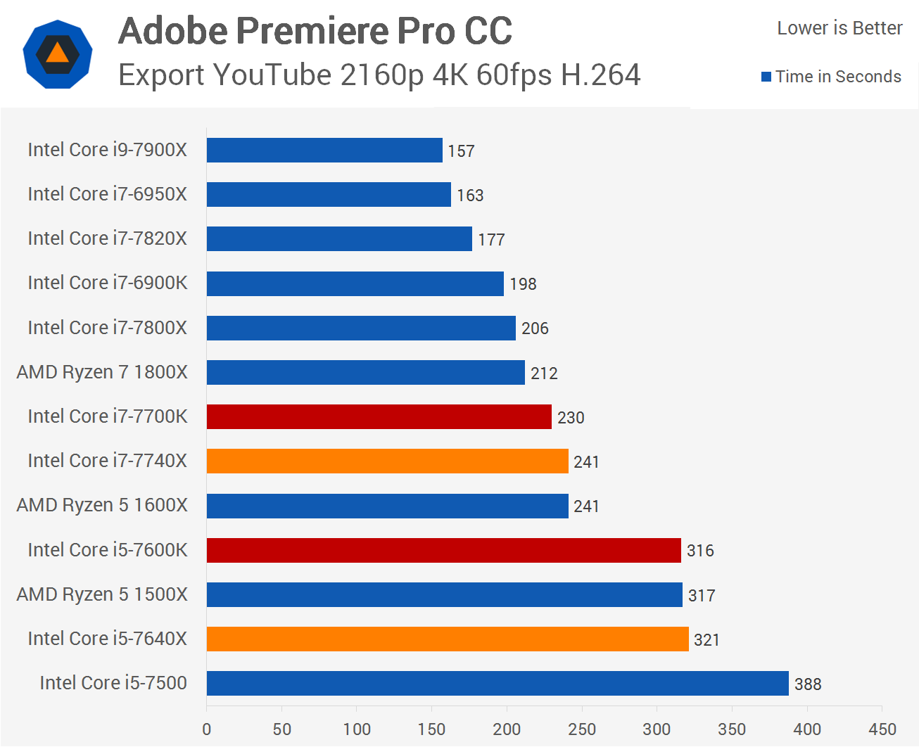 Intel Kaby Lake-X Review: Core i7-7740X & Core i5-7640X > Rendering and ...