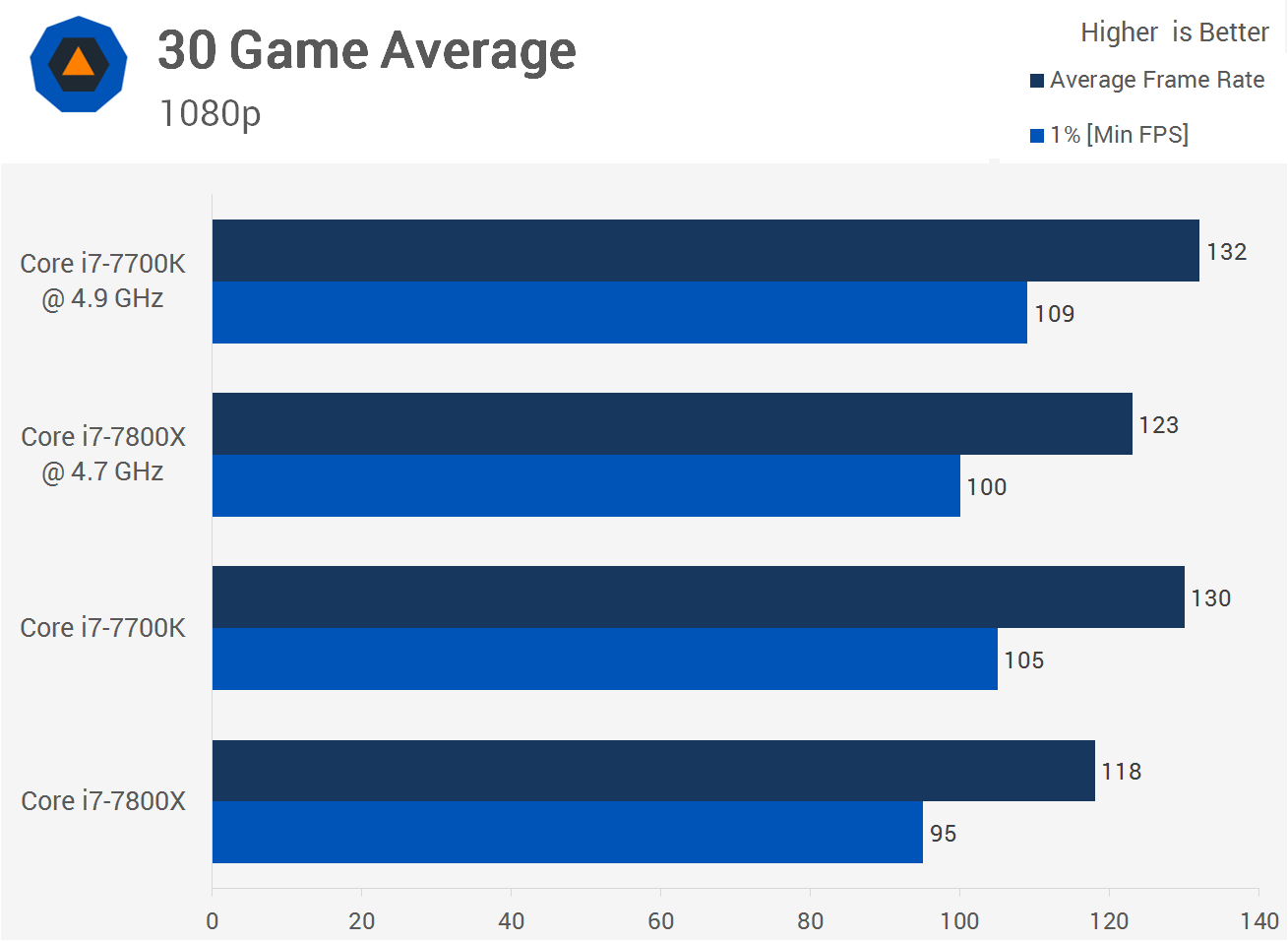 Core i7-7800X vs. 7700K, 6 or 4 Cores for Gaming? > Power