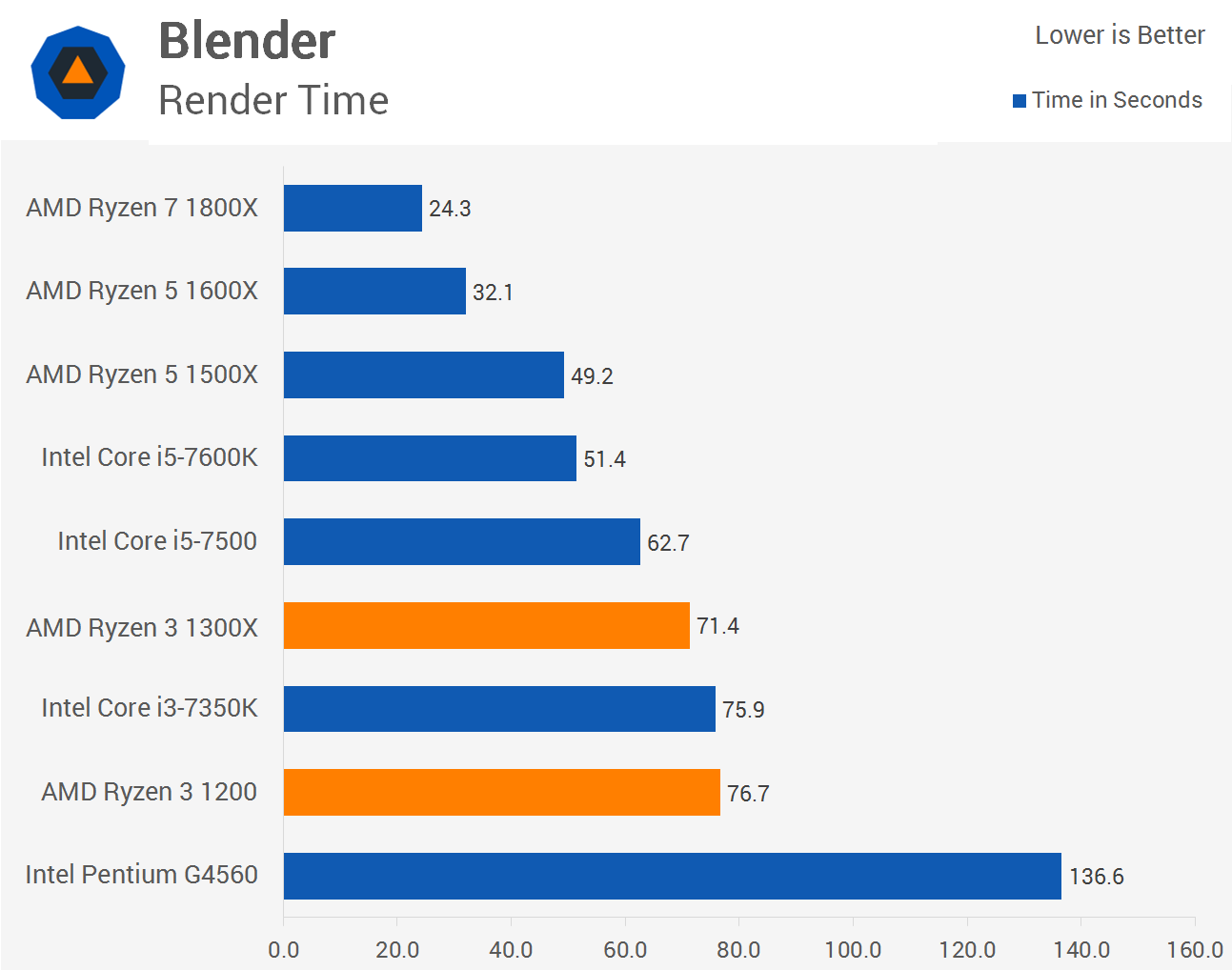 Ryzen 5 online 1200 benchmark