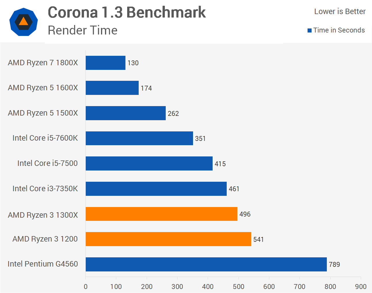 Simulating Amd Ryzen 3 10 1300x Performance Rendering And Encoding Benchmarks Techspot Simulating Amd Ryzen 3 10 1300x Performance Rendering And Encoding Benchmarks Techspot