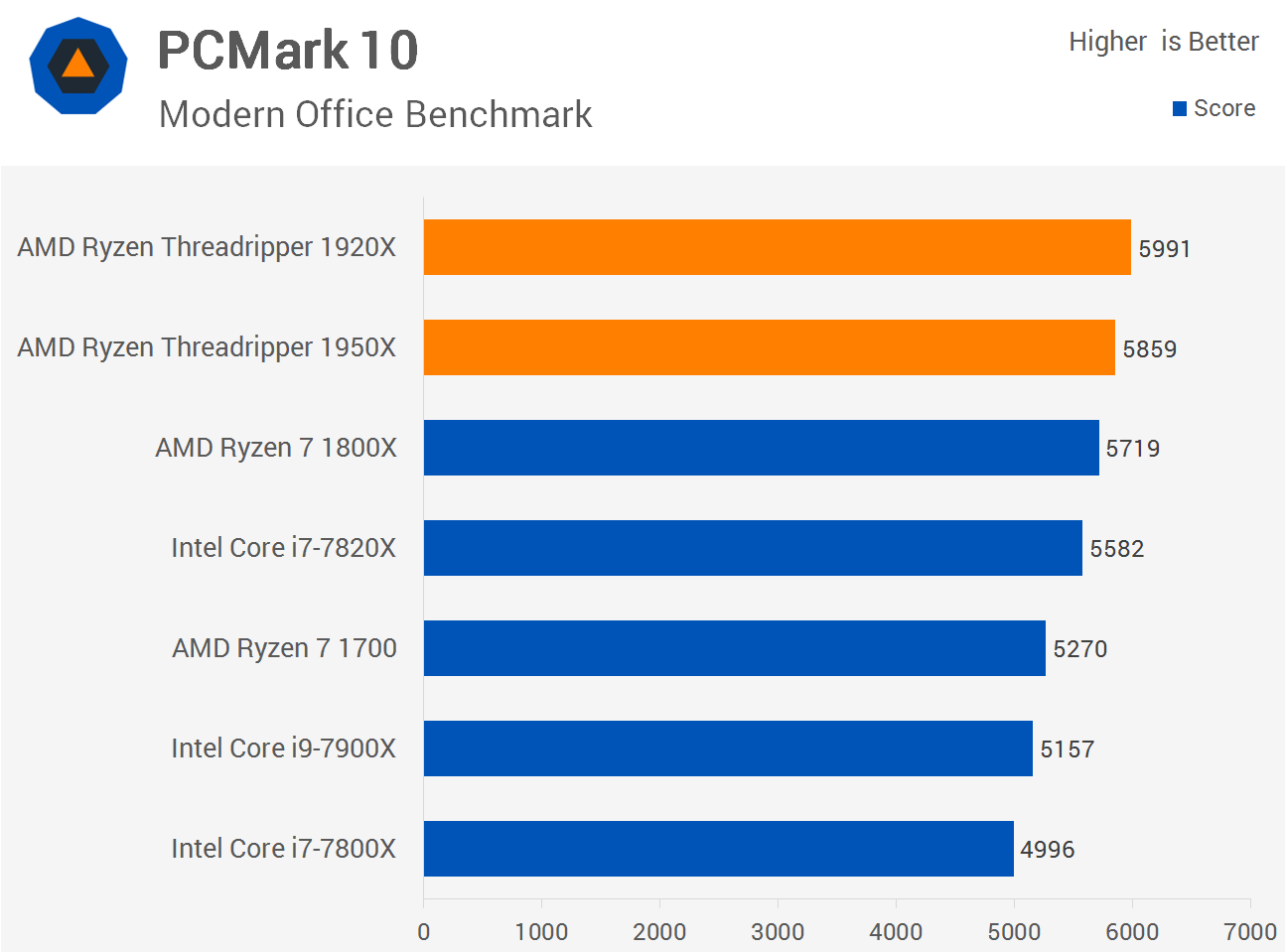 vidne lærred Ubetydelig AMD Ryzen Threadripper 1950X & 1920X Review | TechSpot