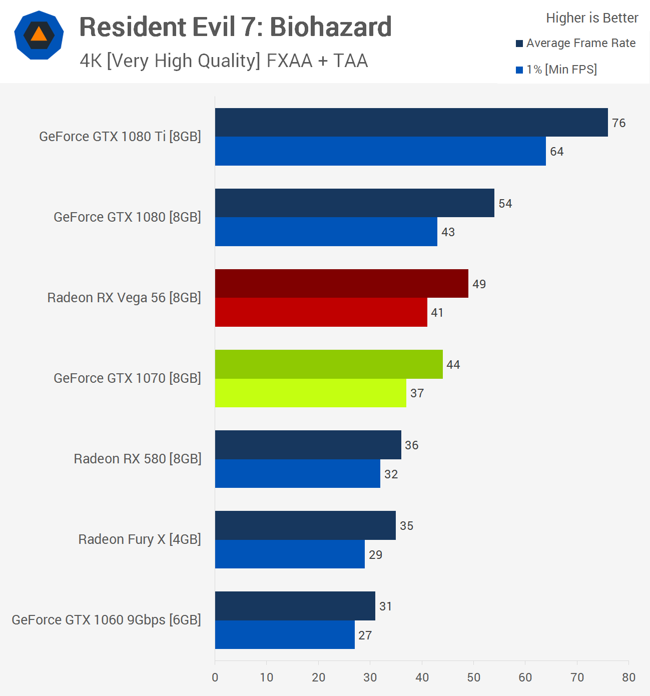 Resident evil on sale 7 rx 580