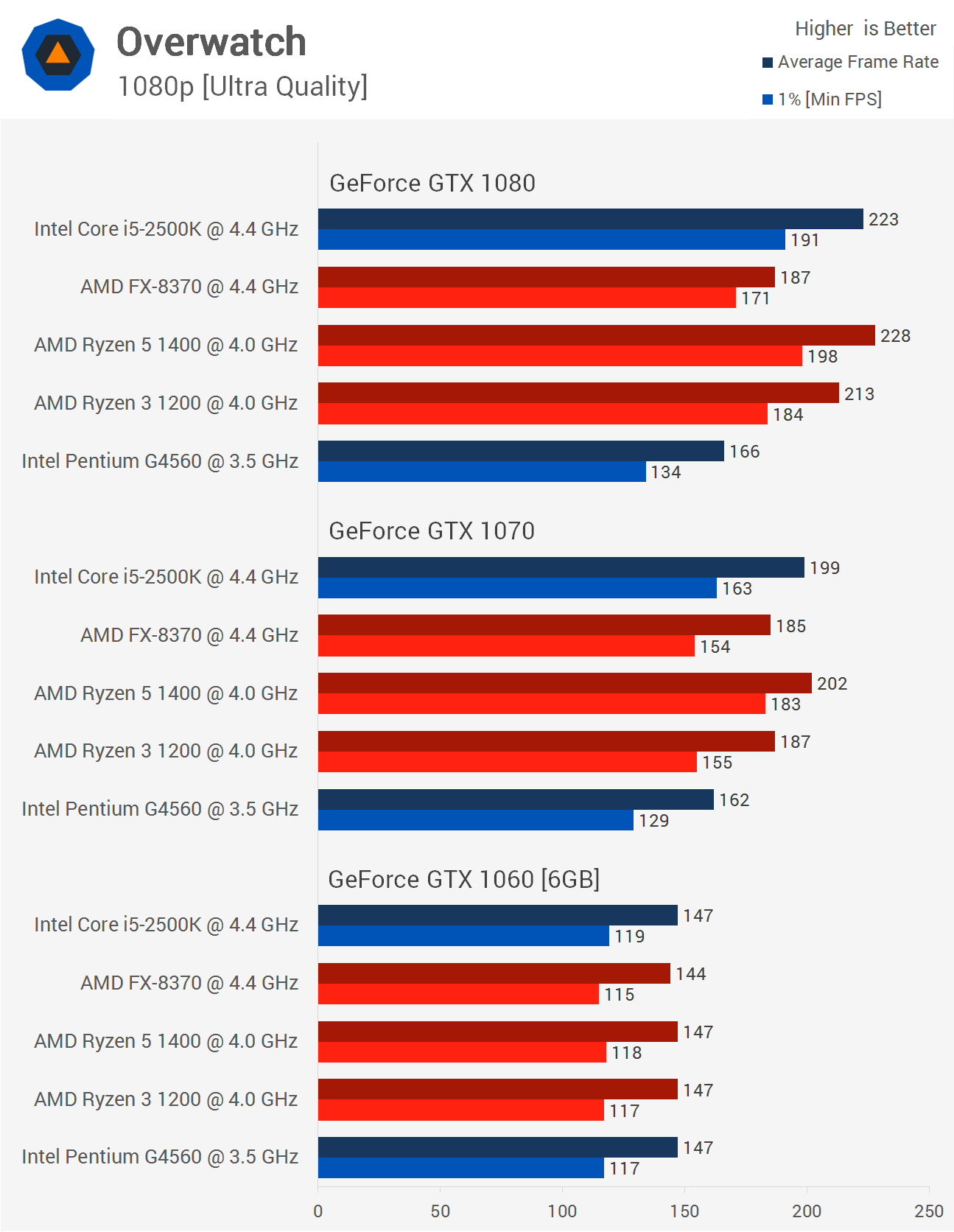 Nvidia GeForce GTX 1060 Review > Benchmarks: Overwatch, The Witcher 3: Wild  Hunt