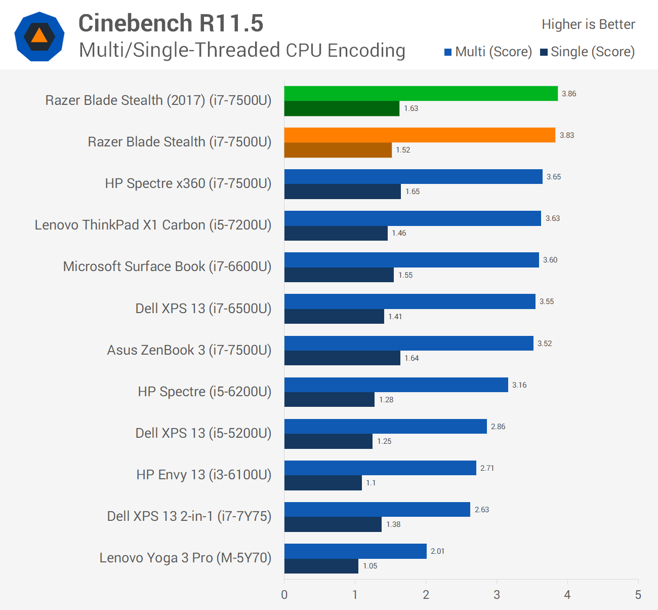 Razer Blade Stealth Mid 17 Review Performance And Battery Life