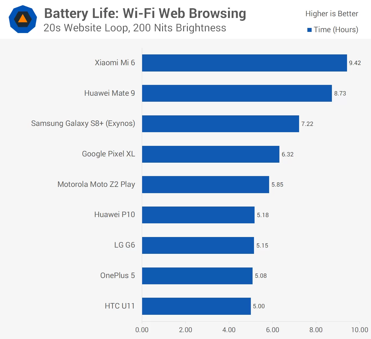 Best Phone Battery Life 2025