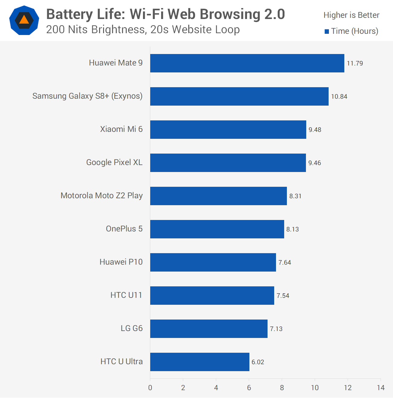 Phones with good battery cheap life