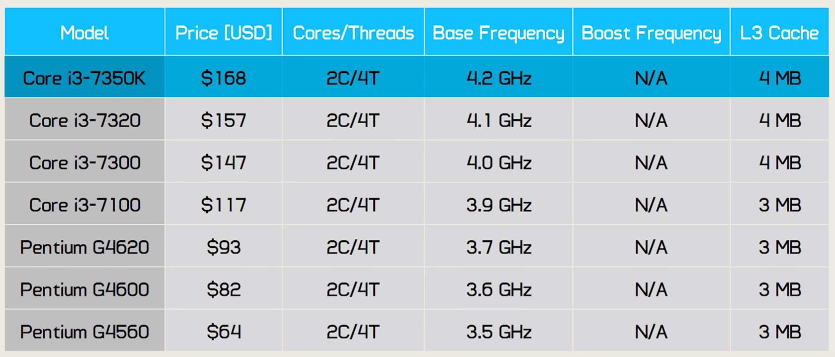 magnetron Overeenkomstig Distributie Top 5 Worst CPUs | TechSpot