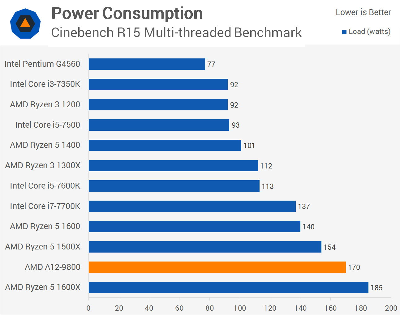 Amd A12 9800 Review Infecting The Am4 Platform Gaming Performance Techspot