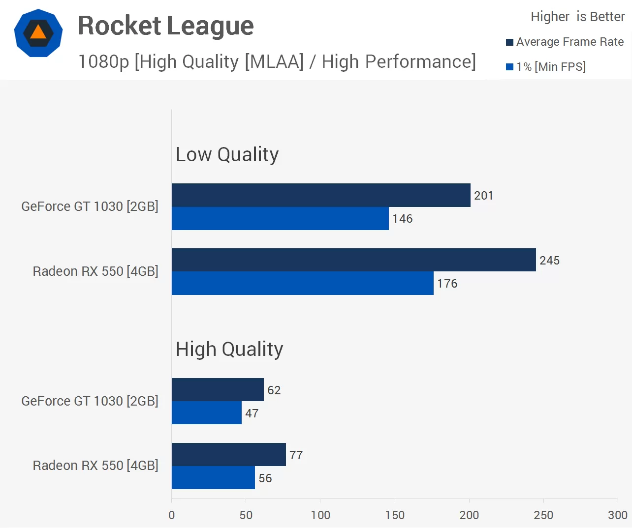 eSports Benchmark GeForce GT 1030 vs. Radeon RX 550 TechSpot