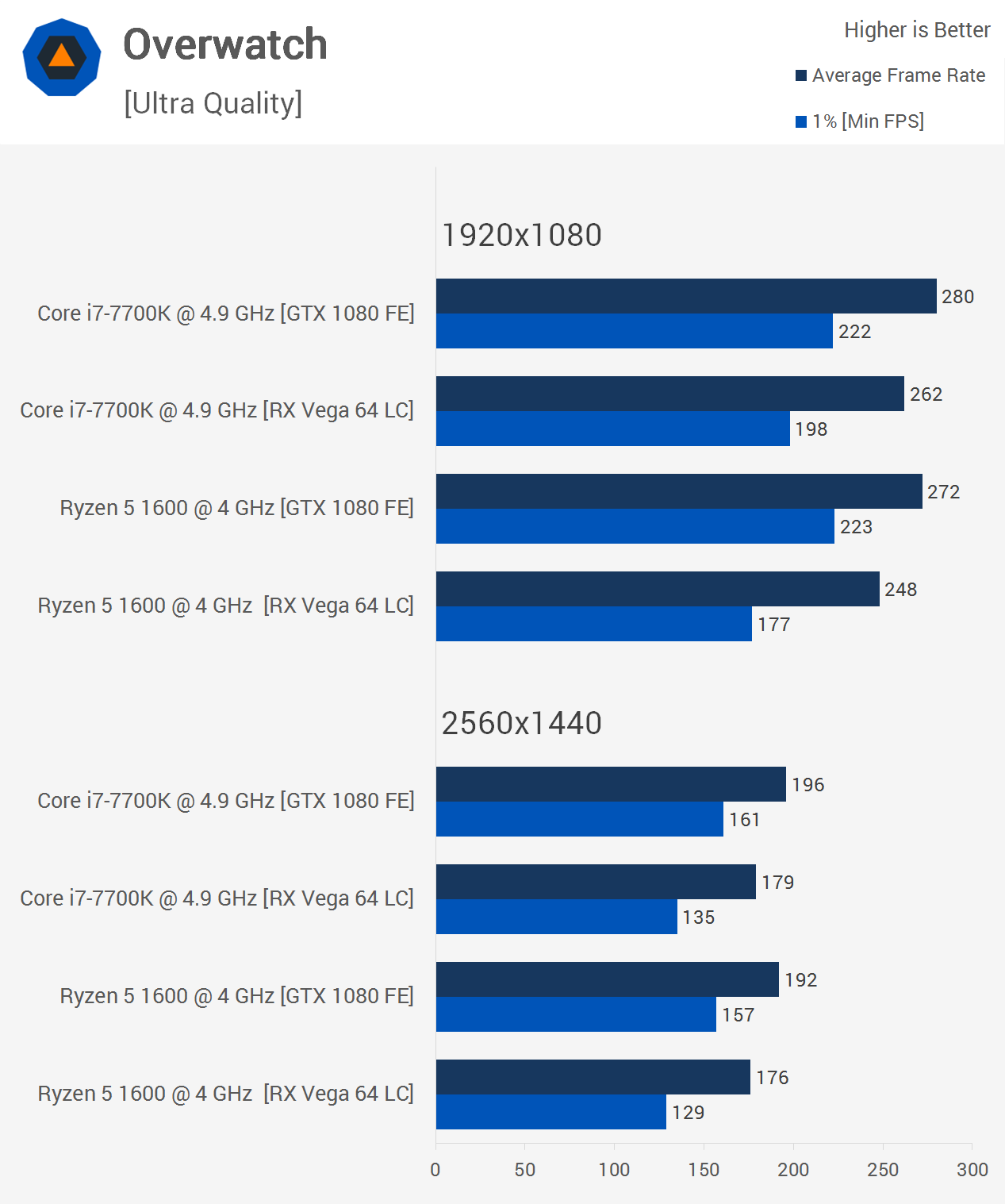 Core I7 Vs Ryzen 5 With Vega 64 Gtx 1080 Overwatch Rainbow Six Siege Resident Evil 7