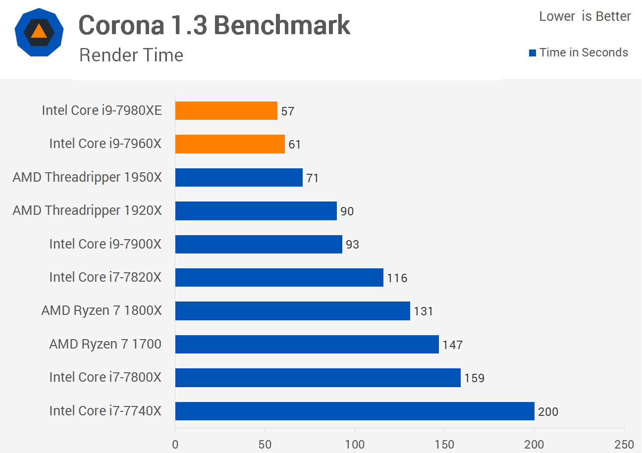 Интел тесты. Корона Бенчмарк. Render Benchmark. Бенчмарк Рендеринг по процессорам в стороне. Corona Benchmark рейтинг процессоров.