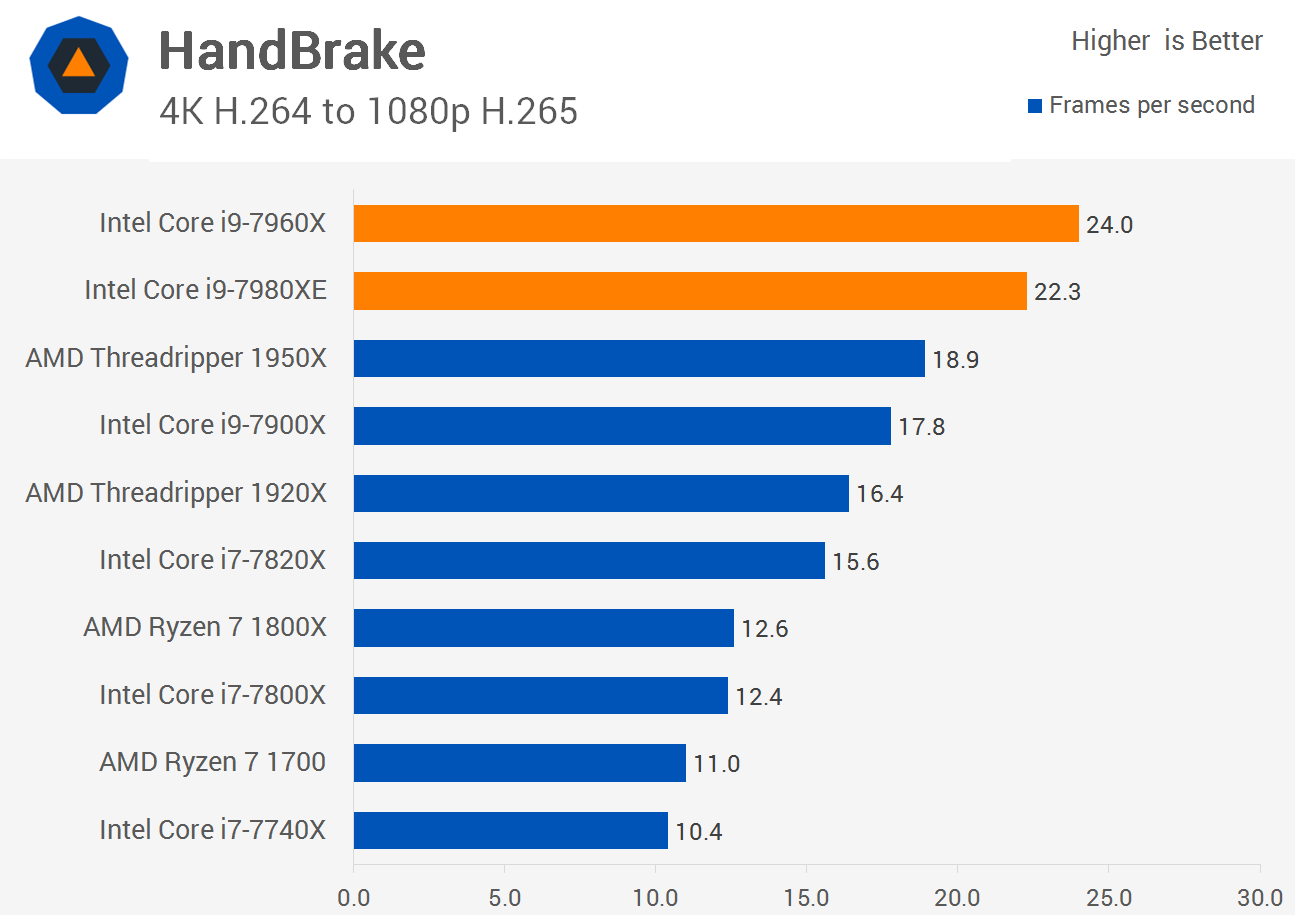 Intel Core i9-7960X 動作確認済 Intel Core i9 X-Series - Core i9-7960X Skylake X 16-Core 2.8 GHz