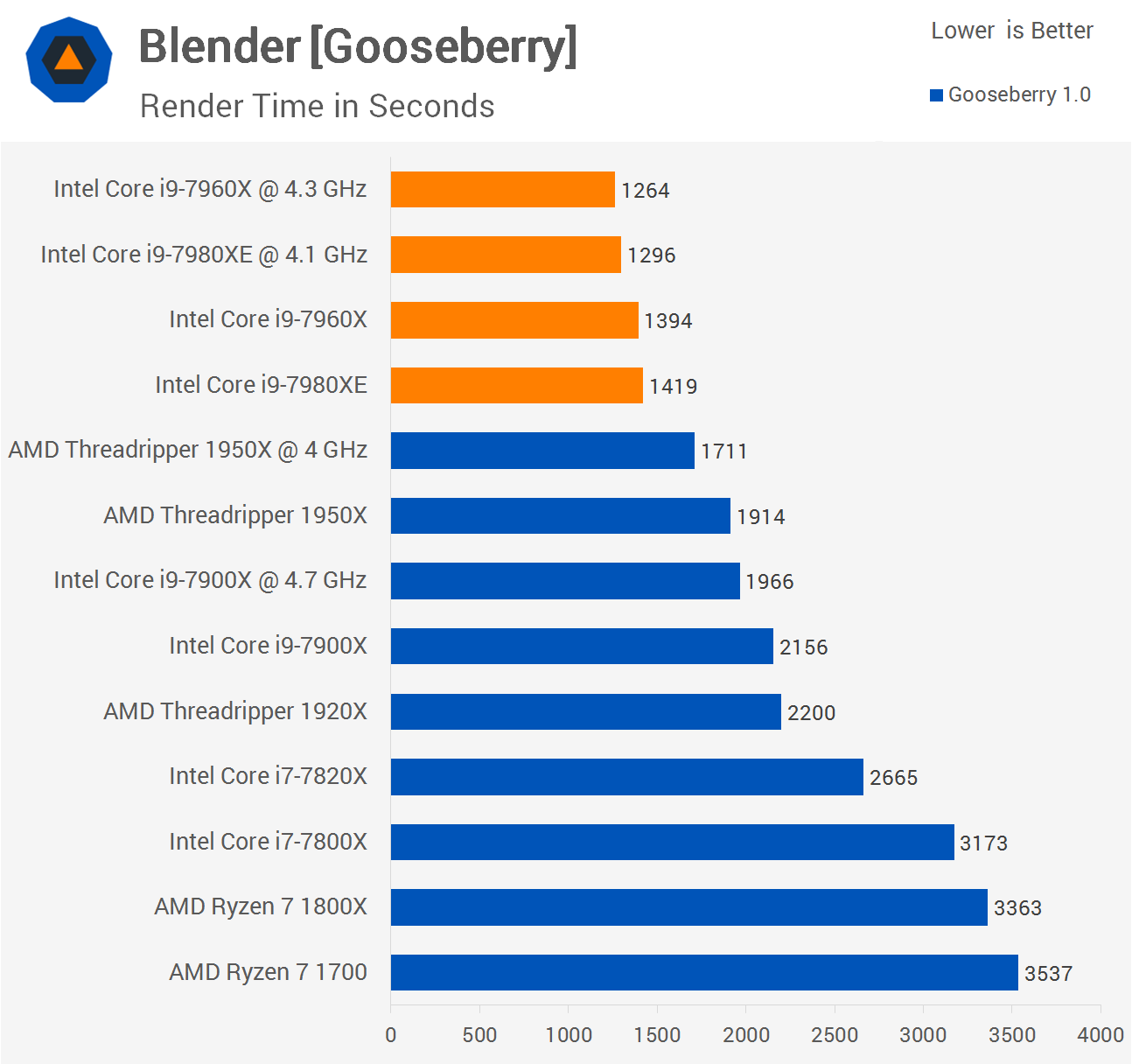 Amazon.com: Intel BX80673I97980X Core i9-7980XE Processors