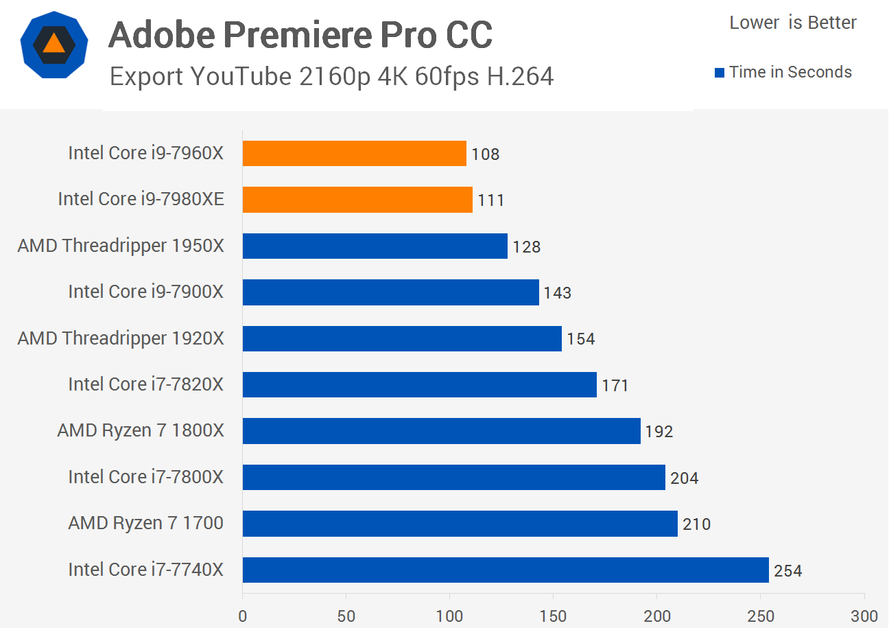 Ютуб экспорт. I9-7980xe vs i9-10980xe. Threadripper 1950x.