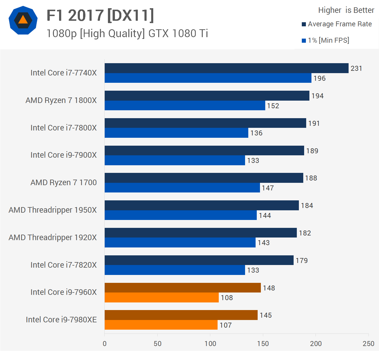 Интел тесты. I9 7980xe. Игры бенчмарки. Rysen 9 7900x без фона.