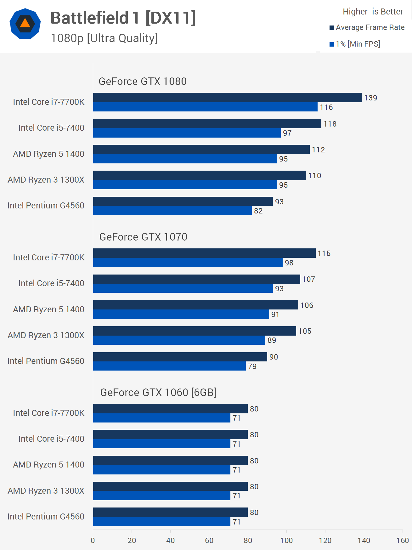 Pairing CPUs and GPUs PC Upgrades and Bottlenecking TechSpot