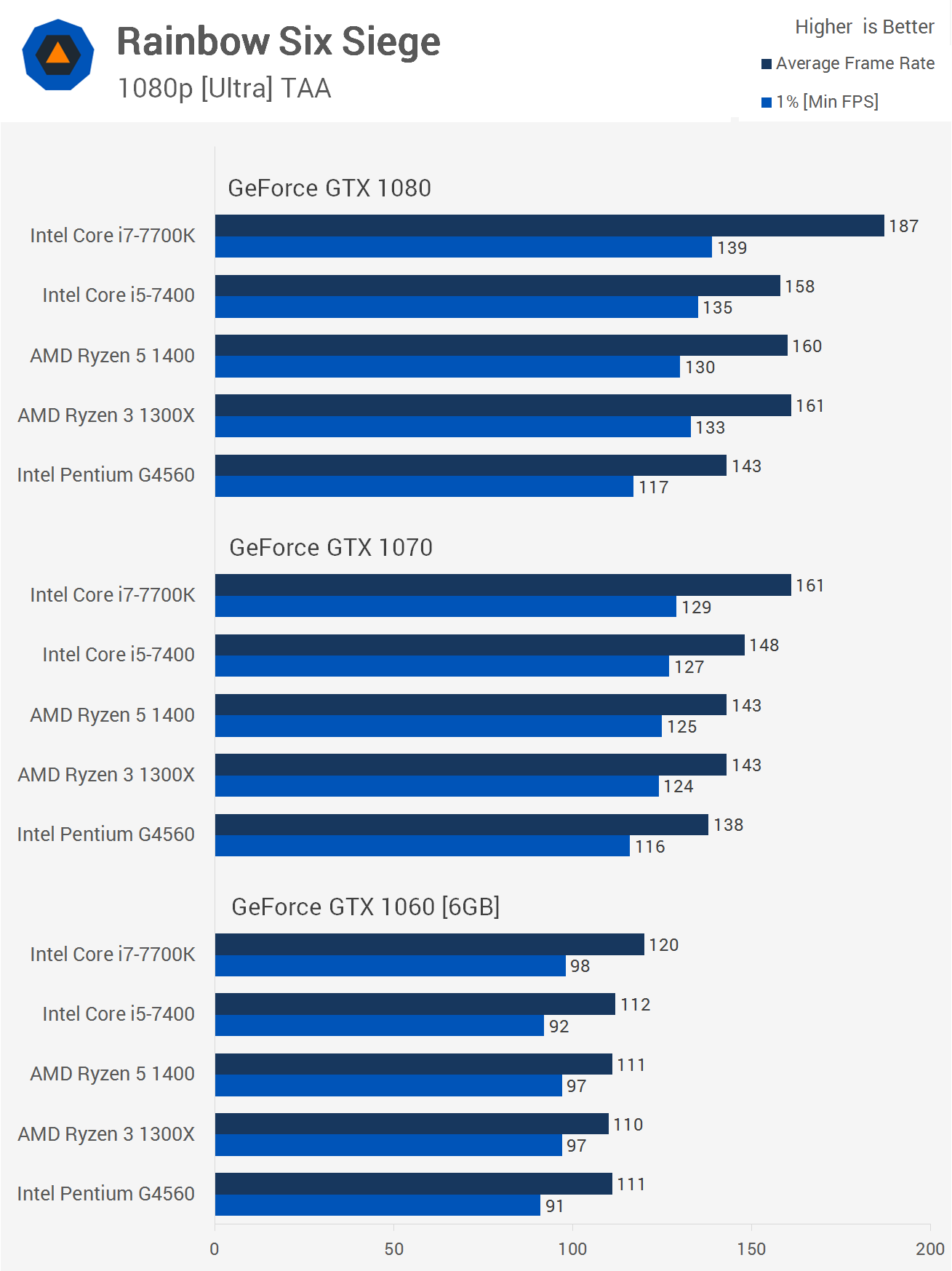Pairing Cpus And Gpus Pc Upgrades And Bottlenecking Benchmarks Overwatch The Witcher Rainbow Six Siege