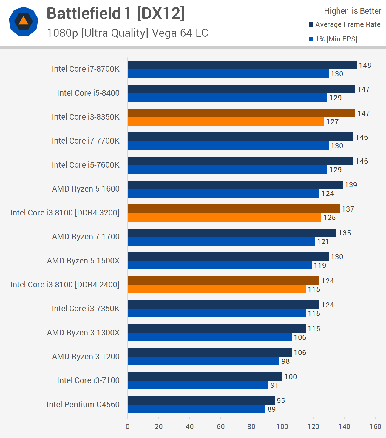 Intel Core i3 8100 and Core i3 8350K Review RIP Ryzen 3 Gaming