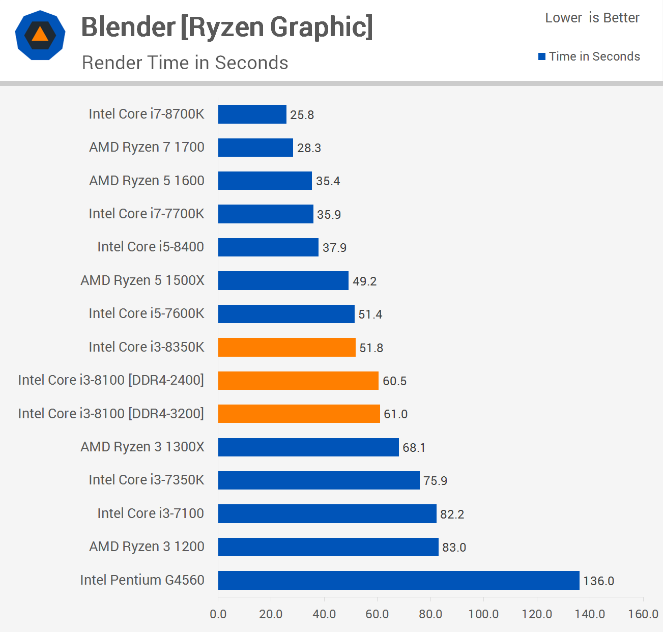 I3 6100u vs i5. I3 5005u vs b980. I3 8100 сравнение с i3 7100. I5 8400 vs i5 12600 Размеры. Ryzen 3 5300u vs Intel Haswell 2 Cores что мощнее.
