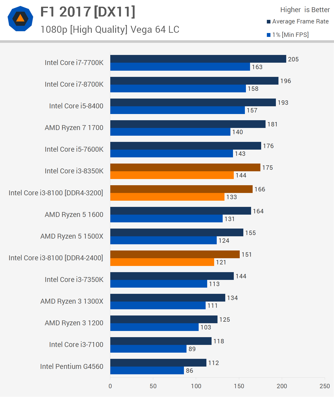 Intel Core i3 8100 and Core i3 8350K Review RIP Ryzen 3 Gaming
