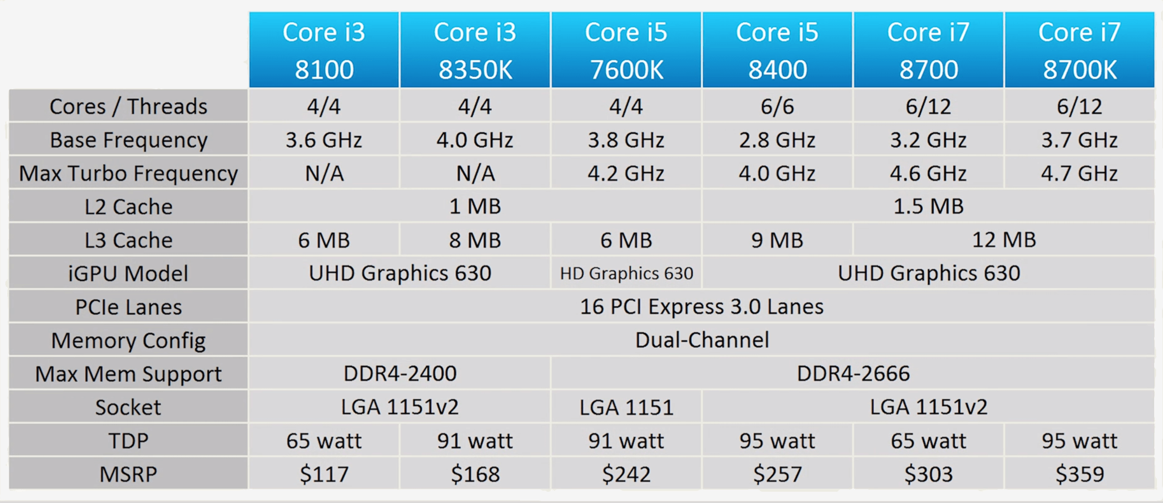 Сравнение процессоров core i3. Процессоры Intel Core i5 название. Intel Core i3-8100 Intel. Поколения процессоров Intel i3 по годам. Процессор Intel Core i3 1115g4.