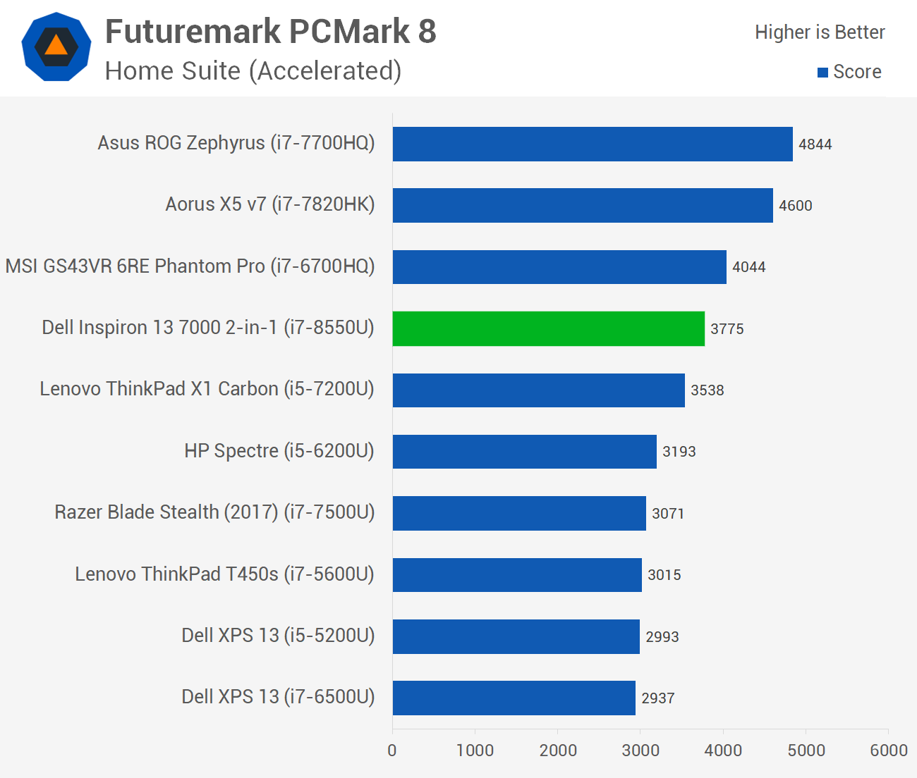Afrekenen Product Pebish Four Cores for Ultrabooks: Core i7-8550U Review > PCMark Benchmarks |  TechSpot