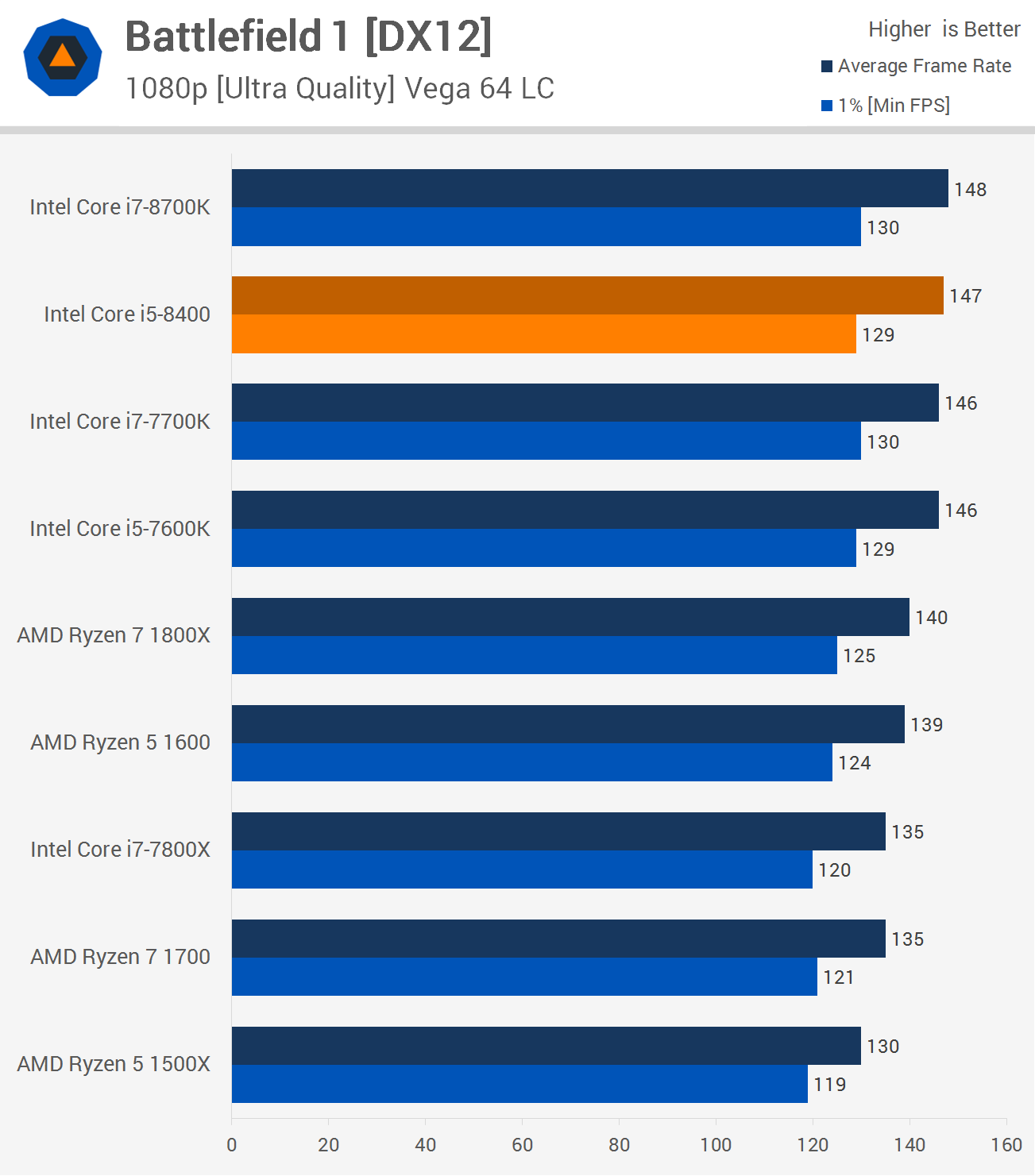 Intel Core i5 8400 Review Gaming Performance TechSpot