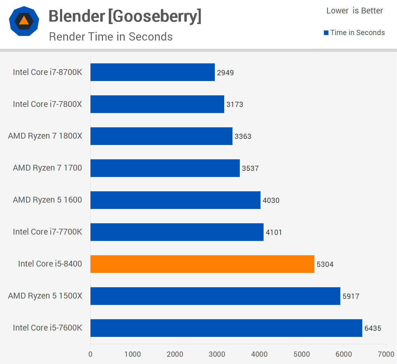 Intel Core I5 8400 Review Encoding And Rendering Performance Techspot