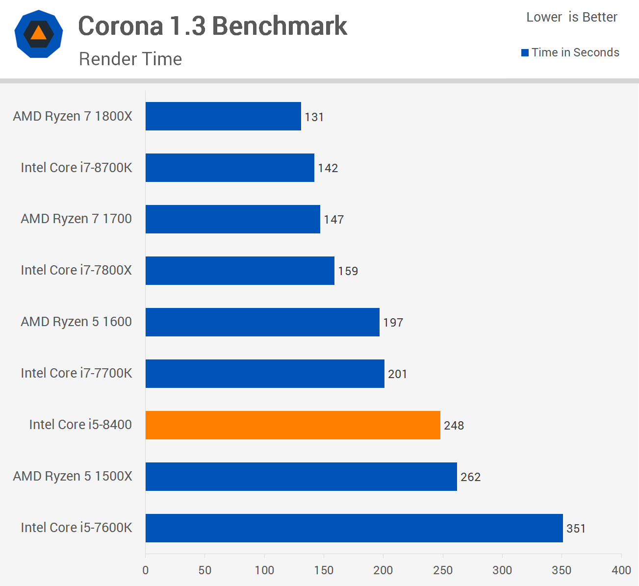 Intel Core I5 8400 Review Encoding And Rendering Performance Techspot