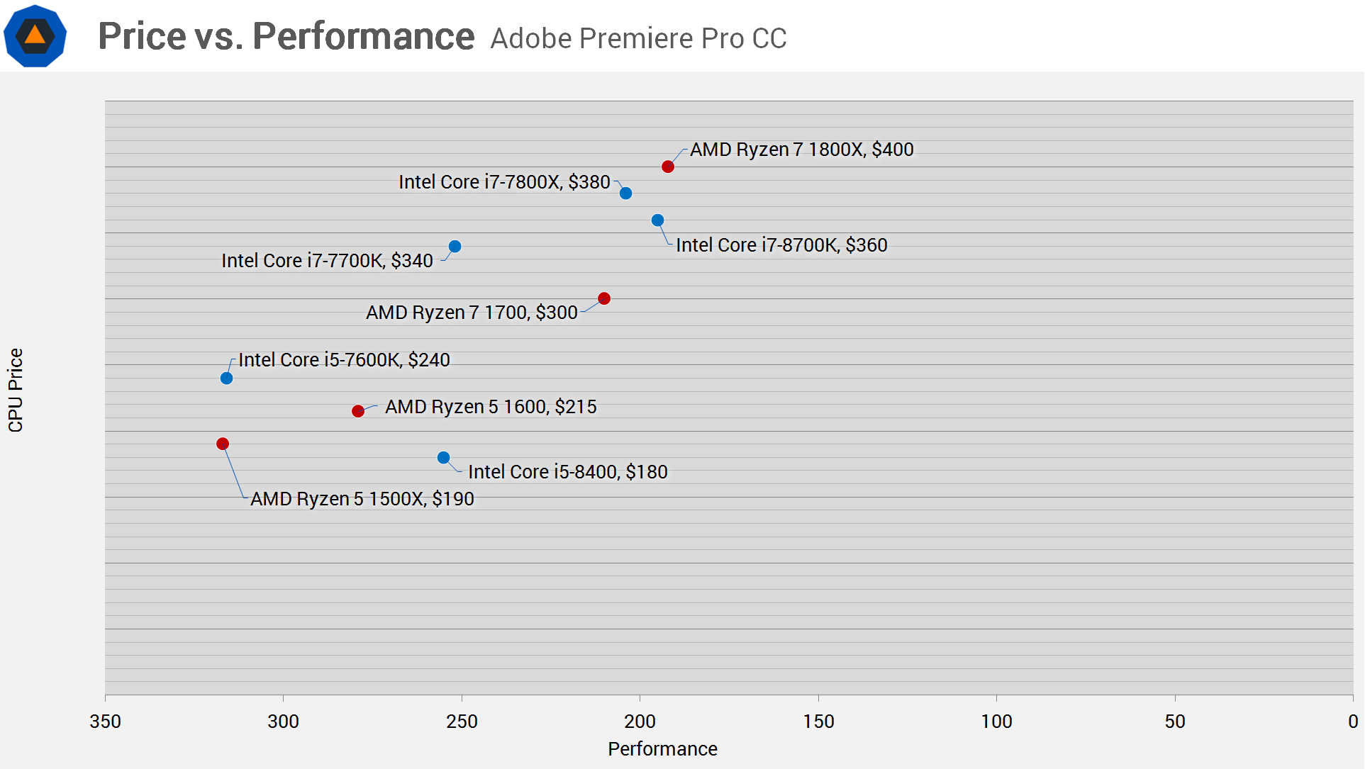 Intel core i5 тесты в играх. Vs Performance сервис.